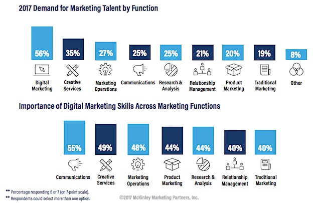 Demand for marketing roles by job description. Source: McKinley Marketing