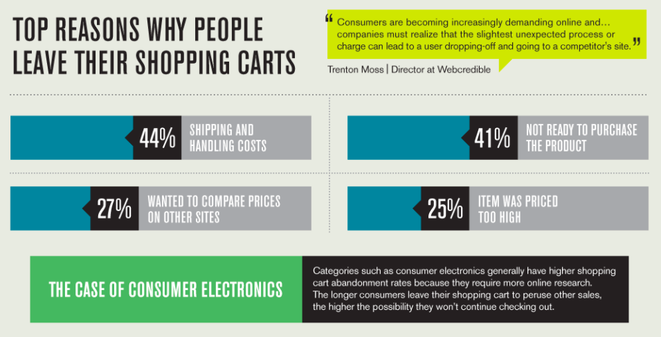 Why do people abandon online shopping carts.