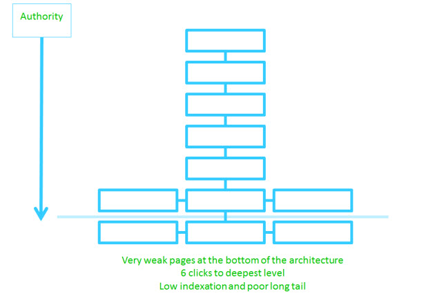 Assess your Site Architecture