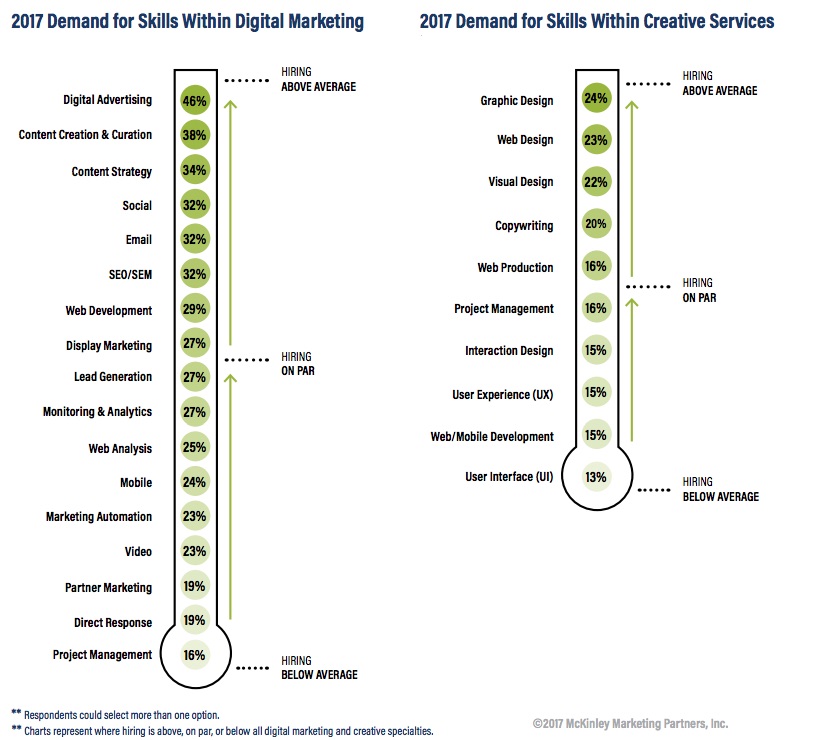 According to research from McKinley Marketing Partners.