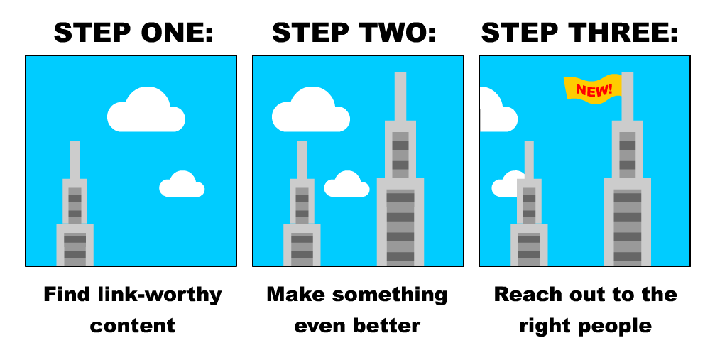 Skyscraper Technique