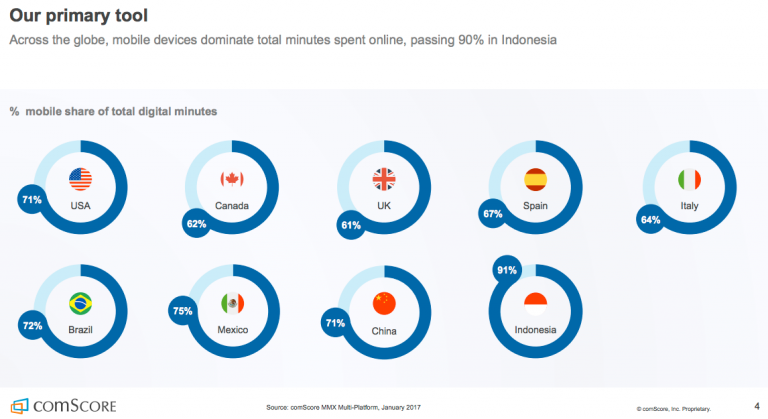 Mobile internet usage surpassed desktop usage back in 2014. Credit: Smart Insights