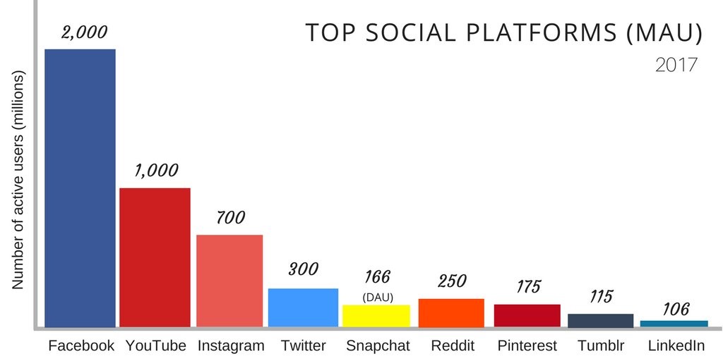 Twitter has failed to grow its user base in 2017.