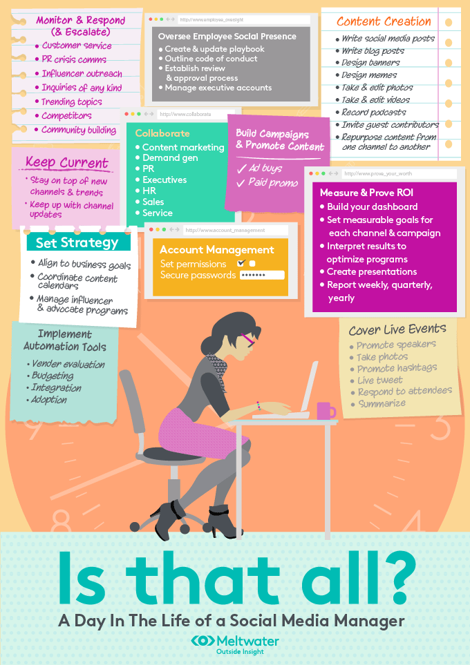 A day in the life of a social media manager. Credit: Meltwater