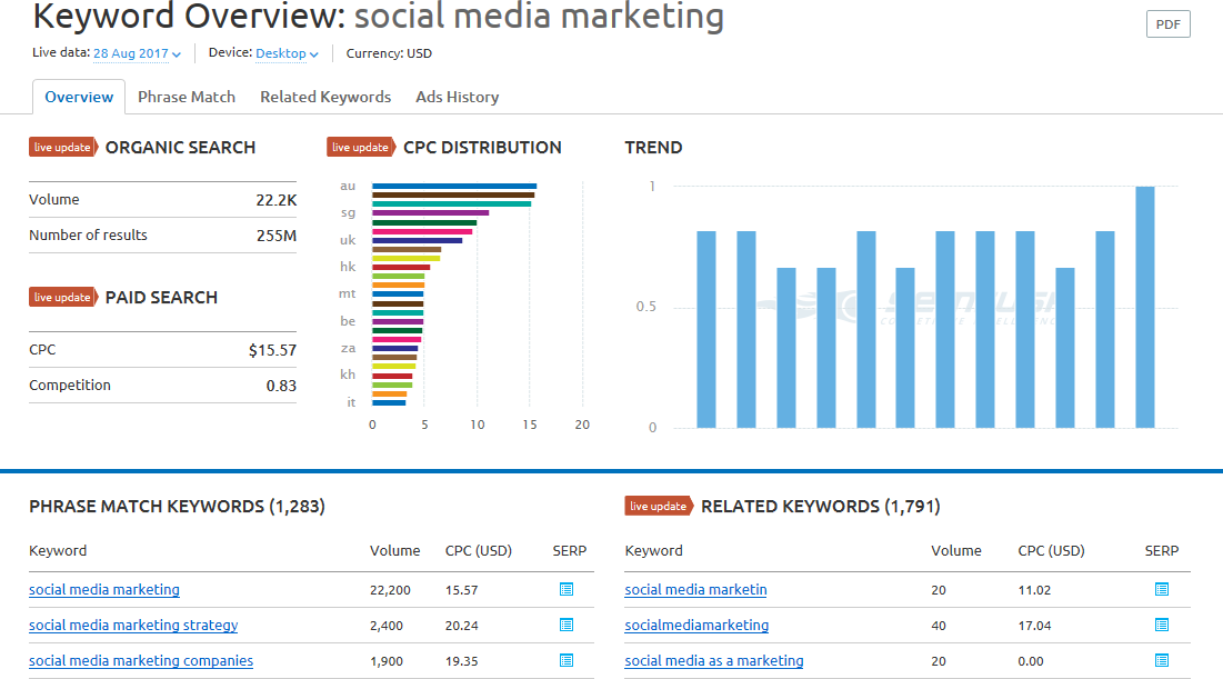 Doing keyword research can help you discover what will be useful and informative to your audience and ensure that users are interested in sharing it with others. Source: SEMRush.