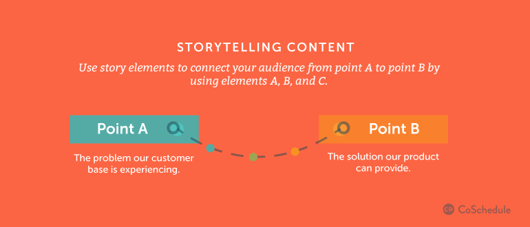 To tell your story via content, make sure you have a clear beginning, middle and end. Source: CoSchedule.