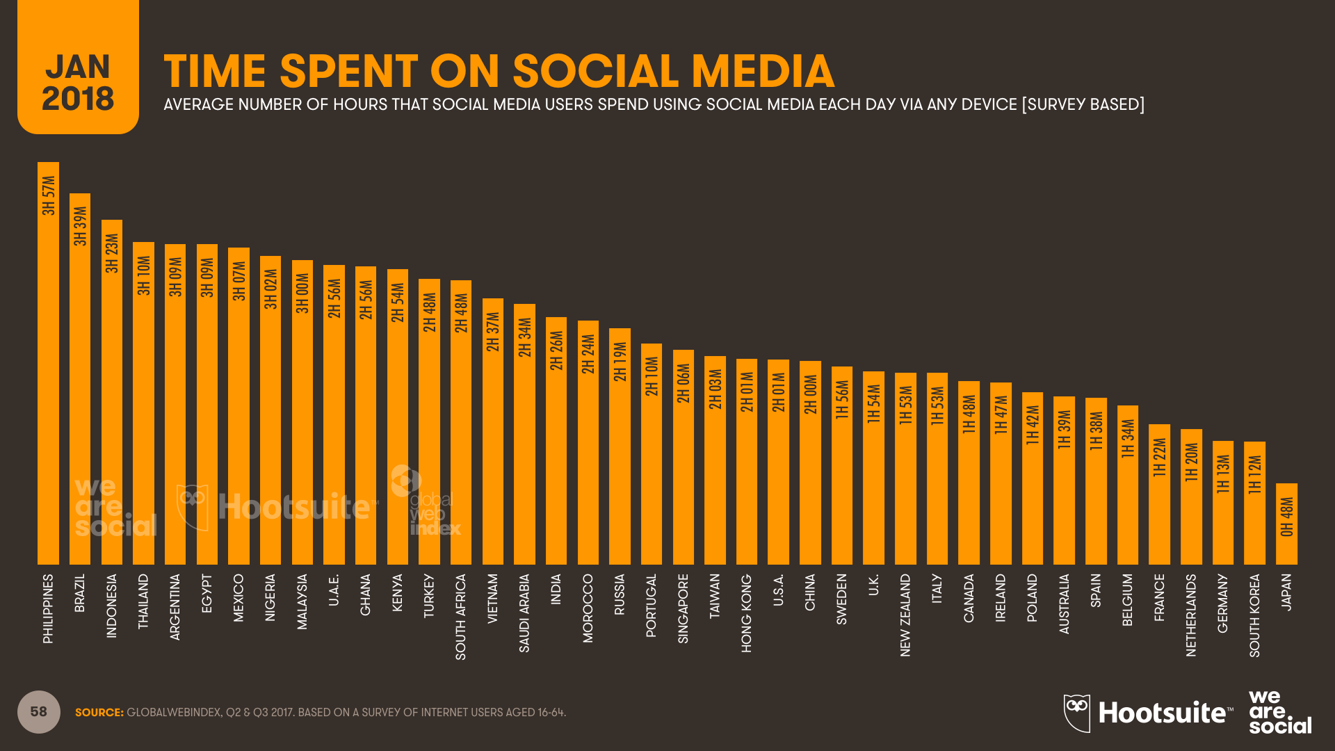 Which Countries Use Social Media the Most?