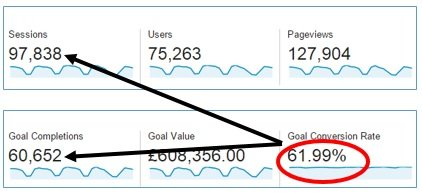 Google Analytics Traffic. Image Source: Optimize Smart.
