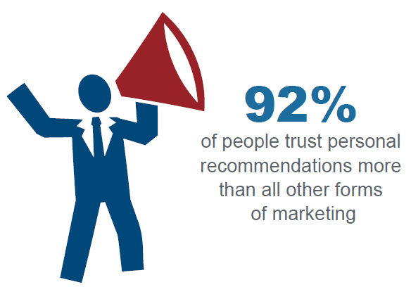 92% of people trust personal recommendations. Image via NeilPatel.com.