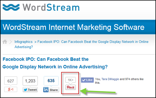 WordStream got over 1000 pins just by adding the “PinIt” button.