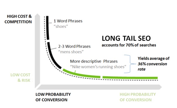 Reasons & How You Need to Focus on Long-Tail Keywords for SEO
