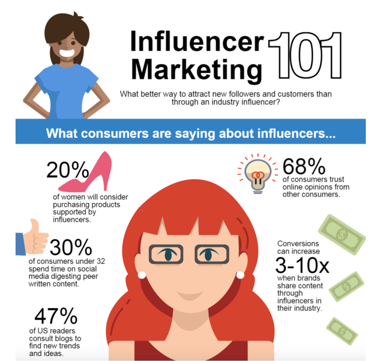 Infuence from a Marketing Strategy