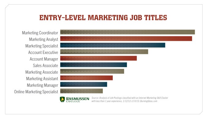 Marketing Job Names